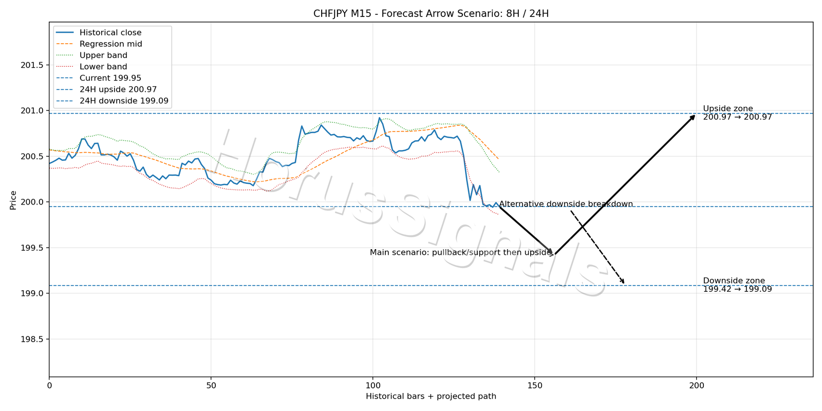 CHFJPY M15 05 FORECAST ARROW SCENARIO