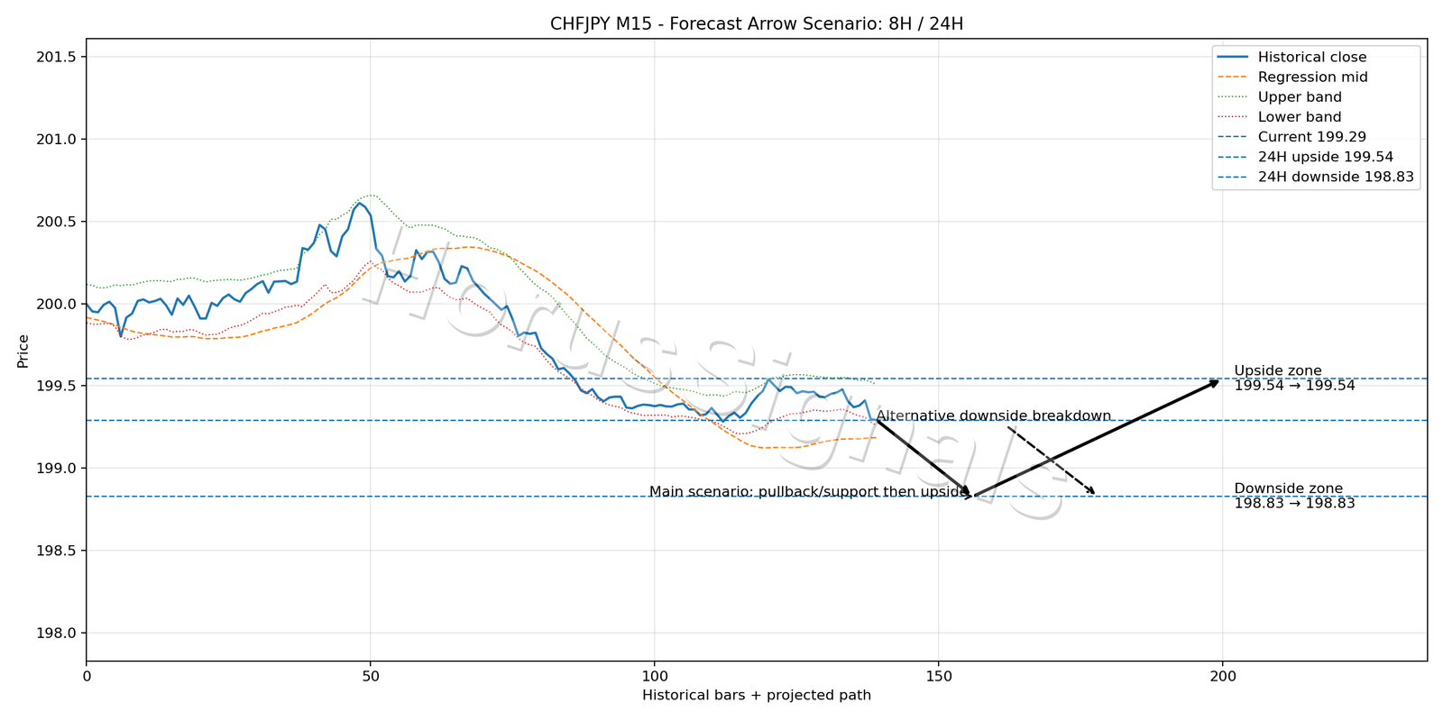 CHFJPY M15 05 FORECAST ARROW SCENARIO