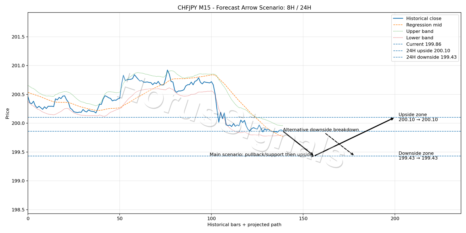 CHFJPY M15 05 FORECAST ARROW SCENARIO