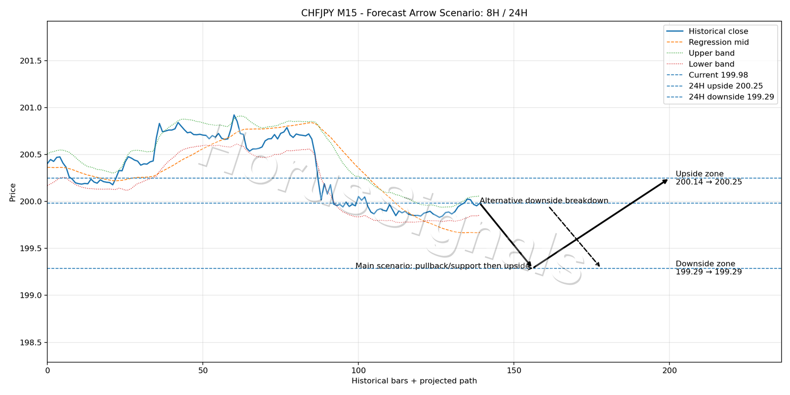 CHFJPY M15 05 FORECAST ARROW SCENARIO