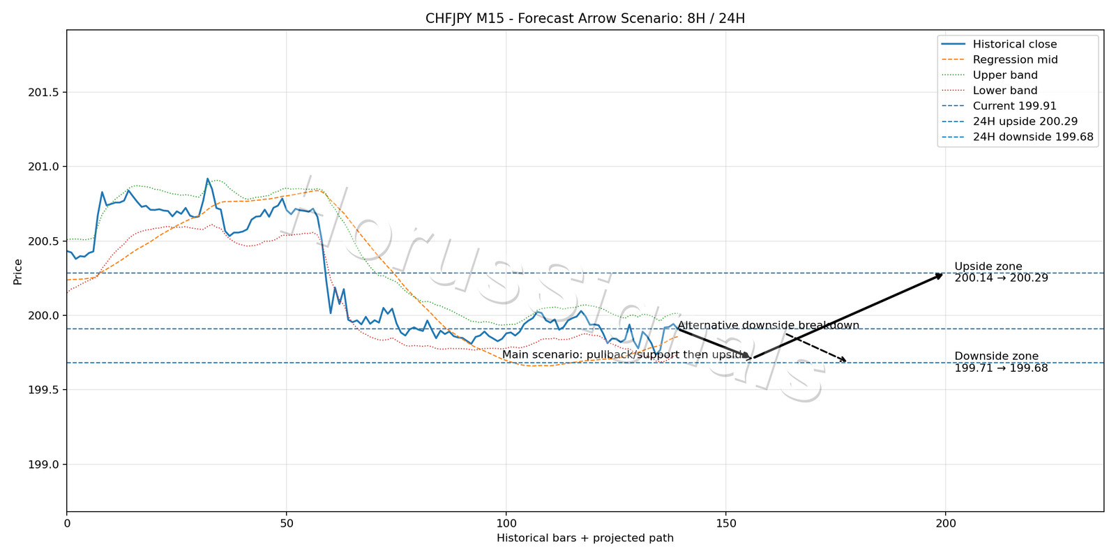 CHFJPY M15 05 FORECAST ARROW SCENARIO