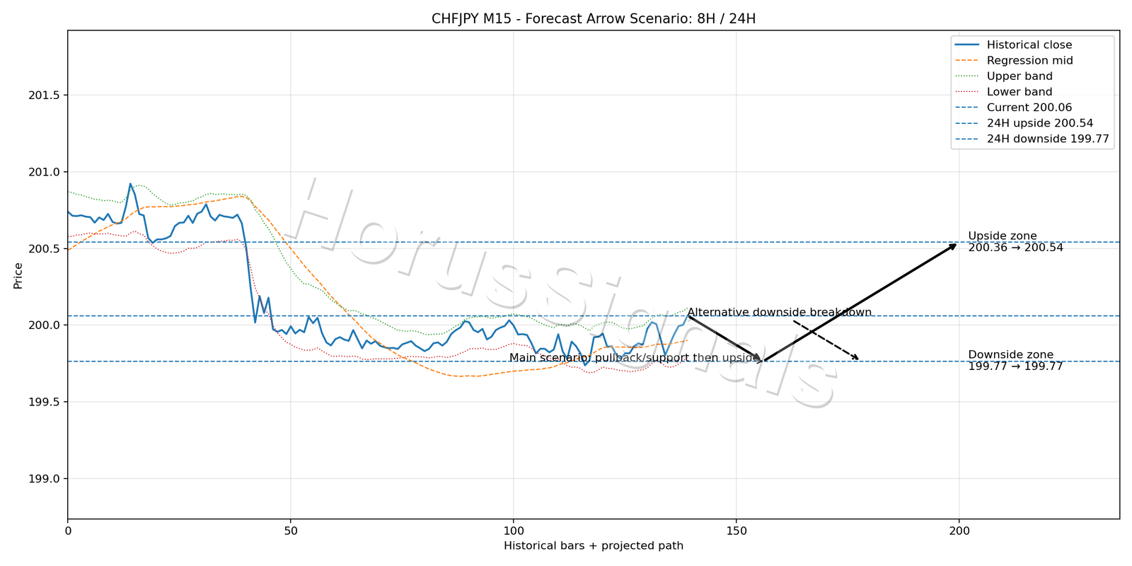 CHFJPY M15 05 FORECAST ARROW SCENARIO