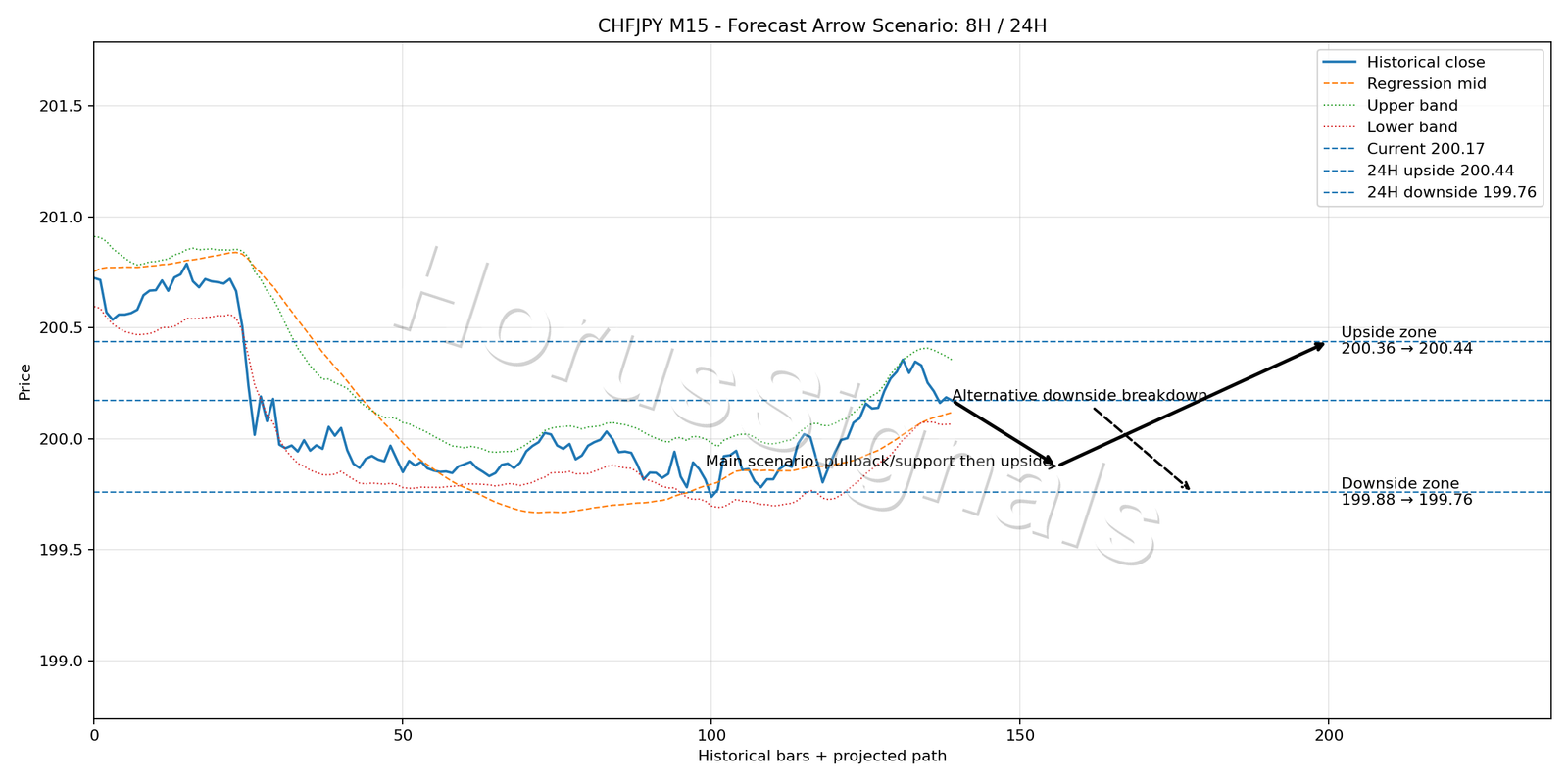 CHFJPY M15 05 FORECAST ARROW SCENARIO