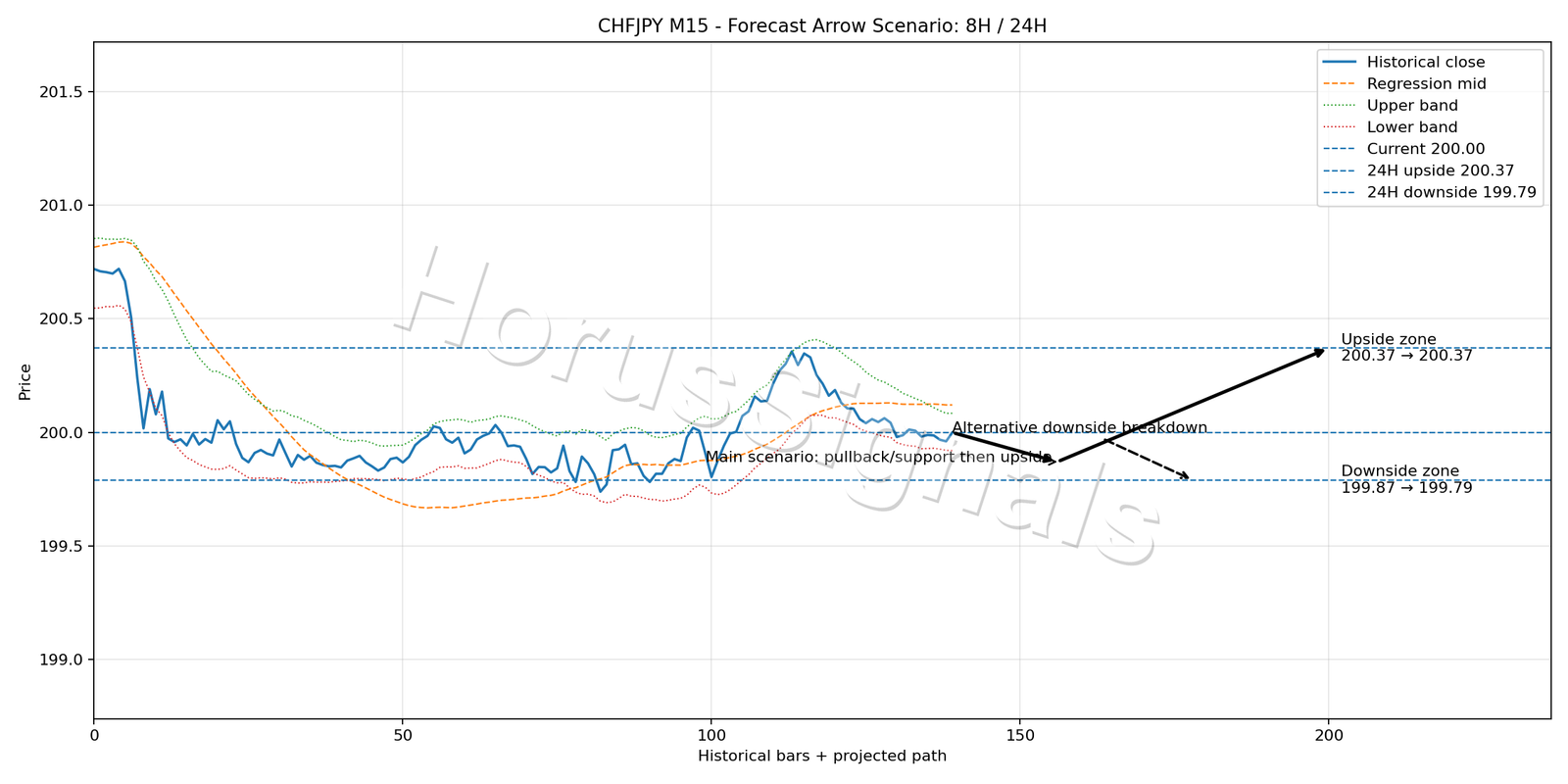 CHFJPY M15 05 FORECAST ARROW SCENARIO
