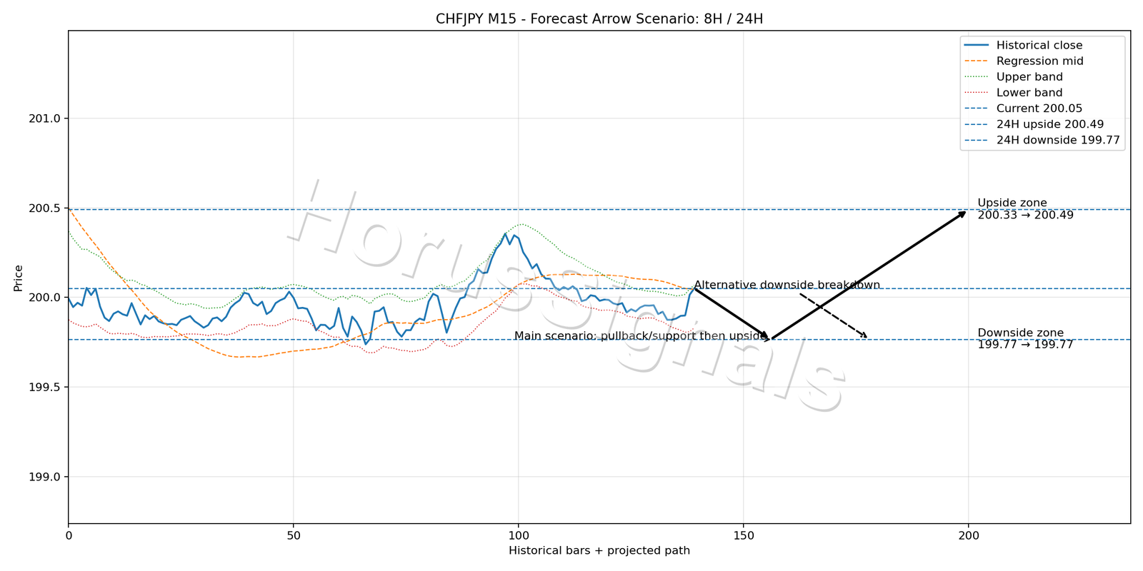 CHFJPY M15 05 FORECAST ARROW SCENARIO