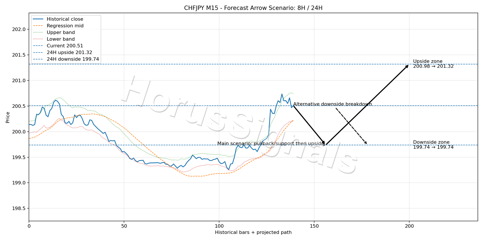 CHFJPY M15 05 FORECAST ARROW SCENARIO
