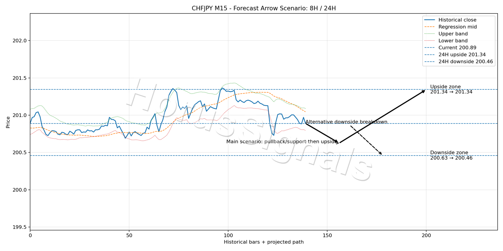 CHFJPY M15 05 FORECAST ARROW SCENARIO