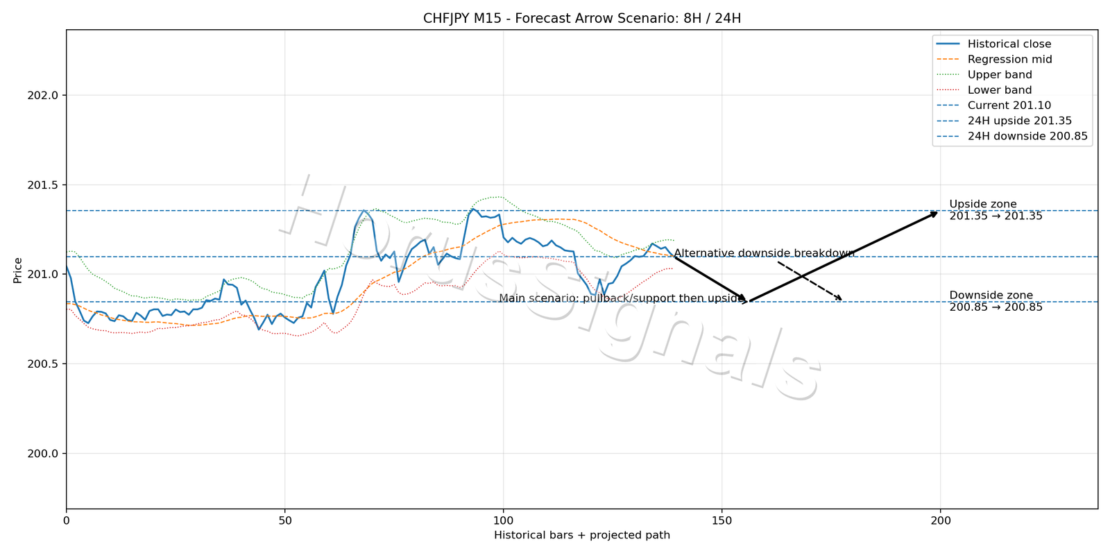 CHFJPY M15 05 FORECAST ARROW SCENARIO