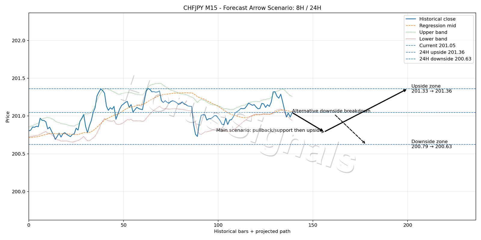CHFJPY M15 05 FORECAST ARROW SCENARIO