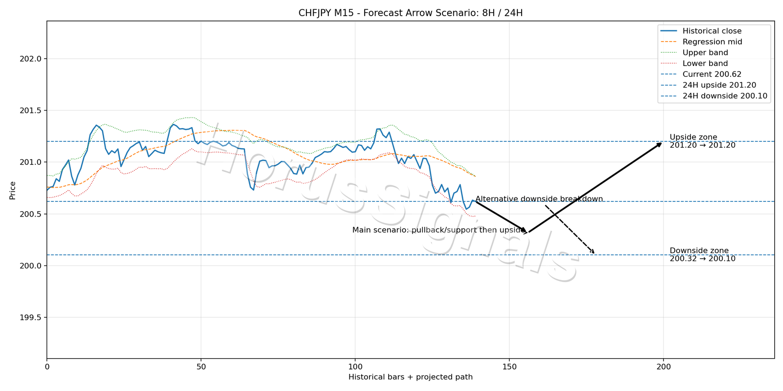 CHFJPY M15 05 FORECAST ARROW SCENARIO