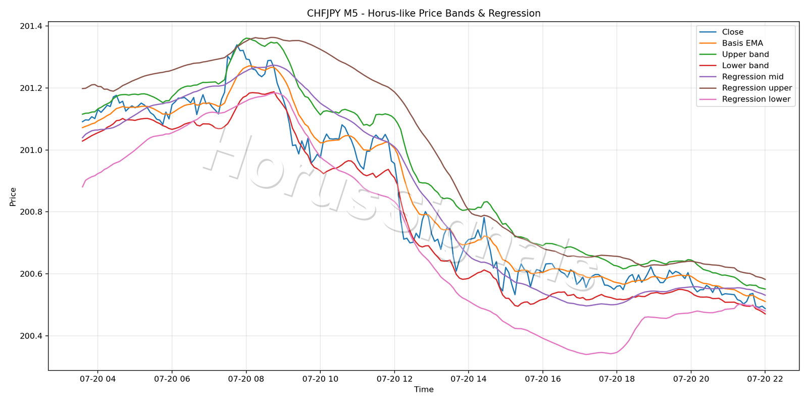 CHFJPY M5 01 PRICE BANDS REGRESSION