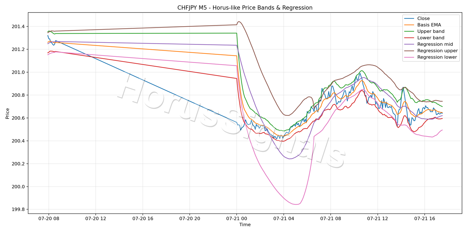 CHFJPY M5 01 PRICE BANDS REGRESSION
