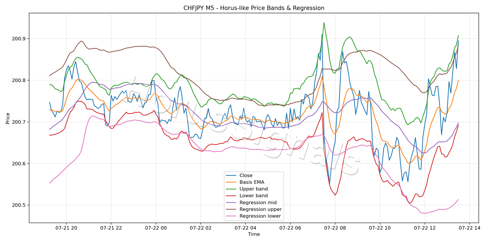 CHFJPY M5 01 PRICE BANDS REGRESSION