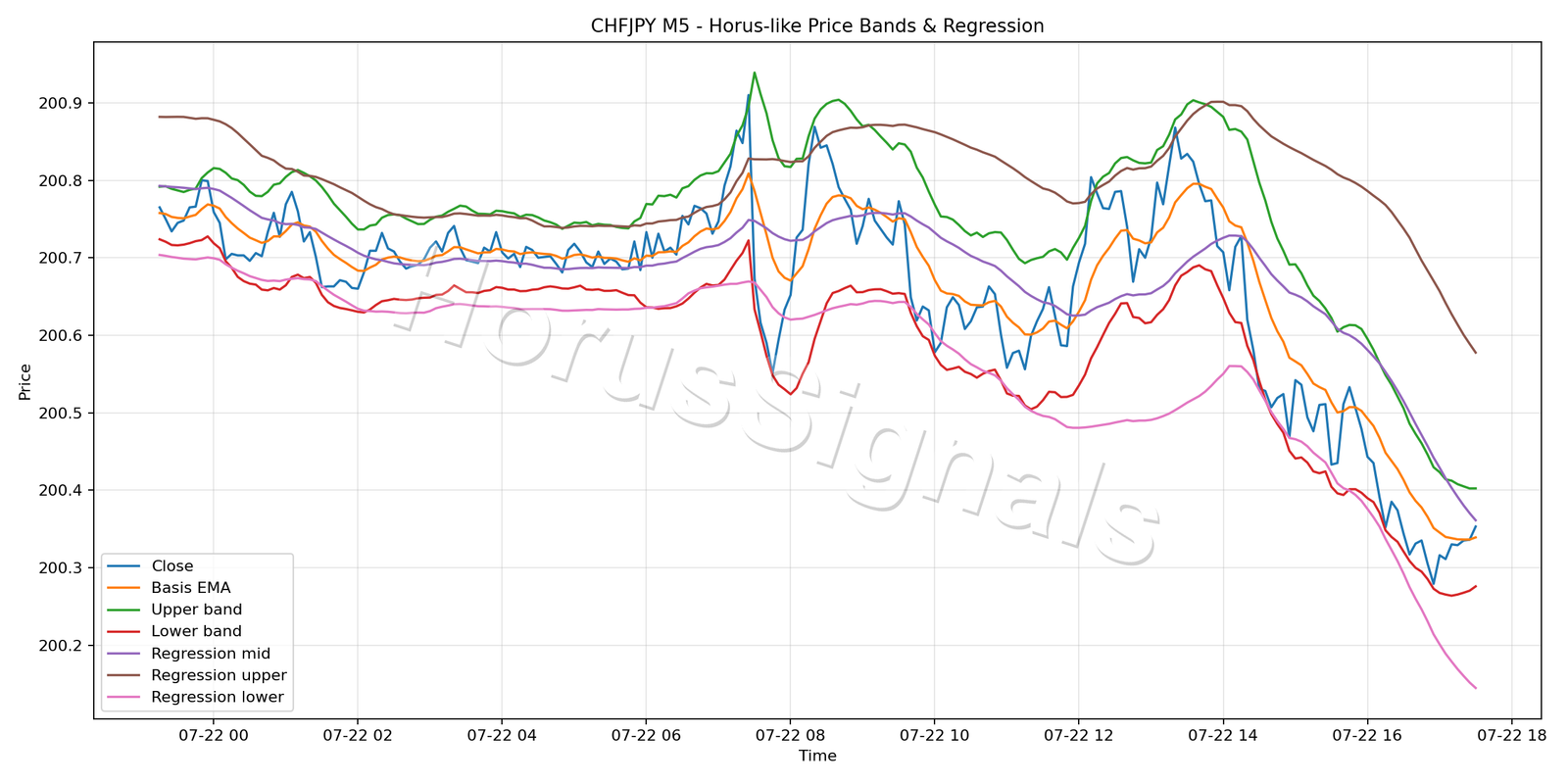 CHFJPY M5 01 PRICE BANDS REGRESSION