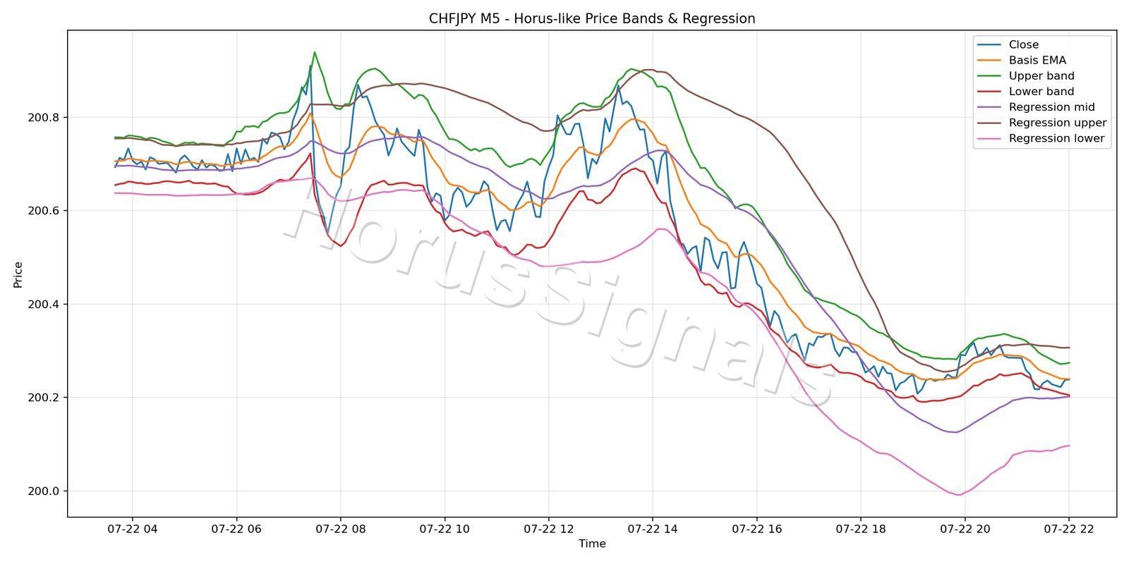 CHFJPY M5 01 PRICE BANDS REGRESSION