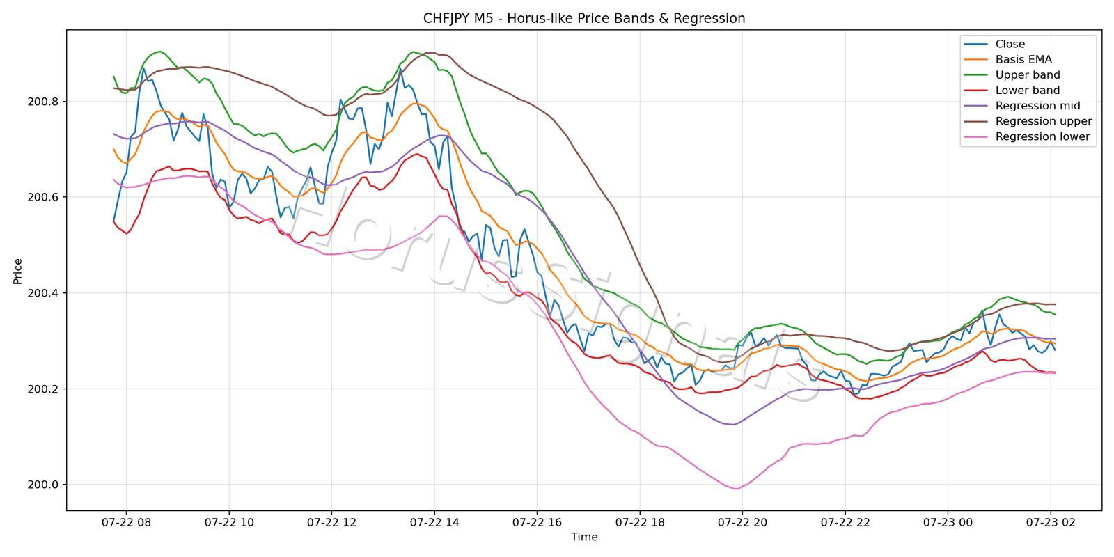 CHFJPY M5 01 PRICE BANDS REGRESSION