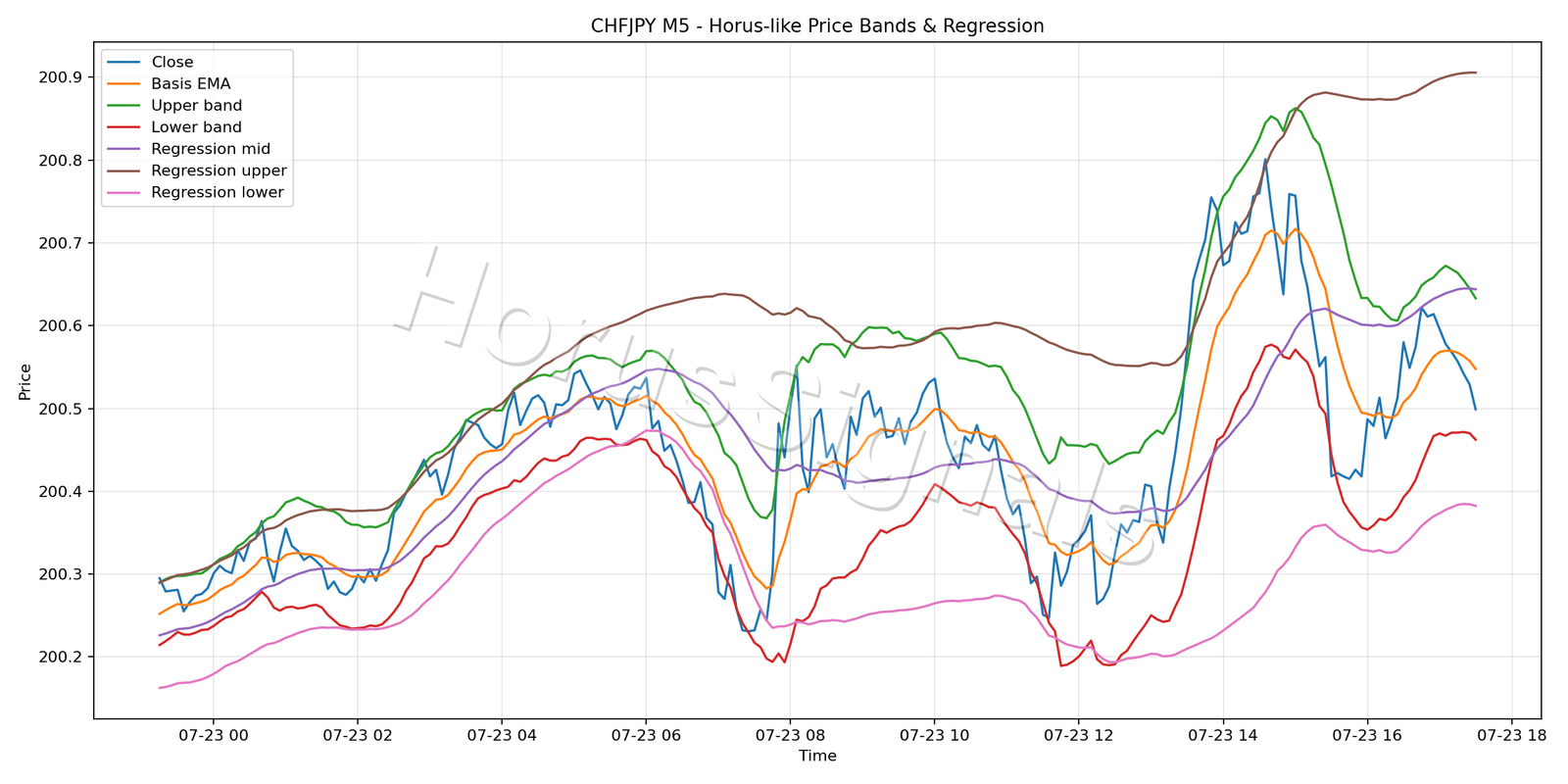 CHFJPY M5 01 PRICE BANDS REGRESSION