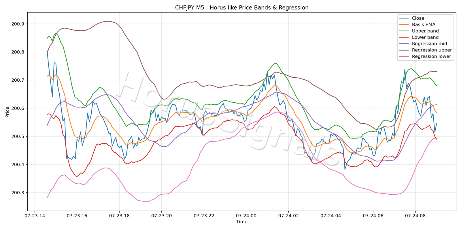 CHFJPY M5 01 PRICE BANDS REGRESSION
