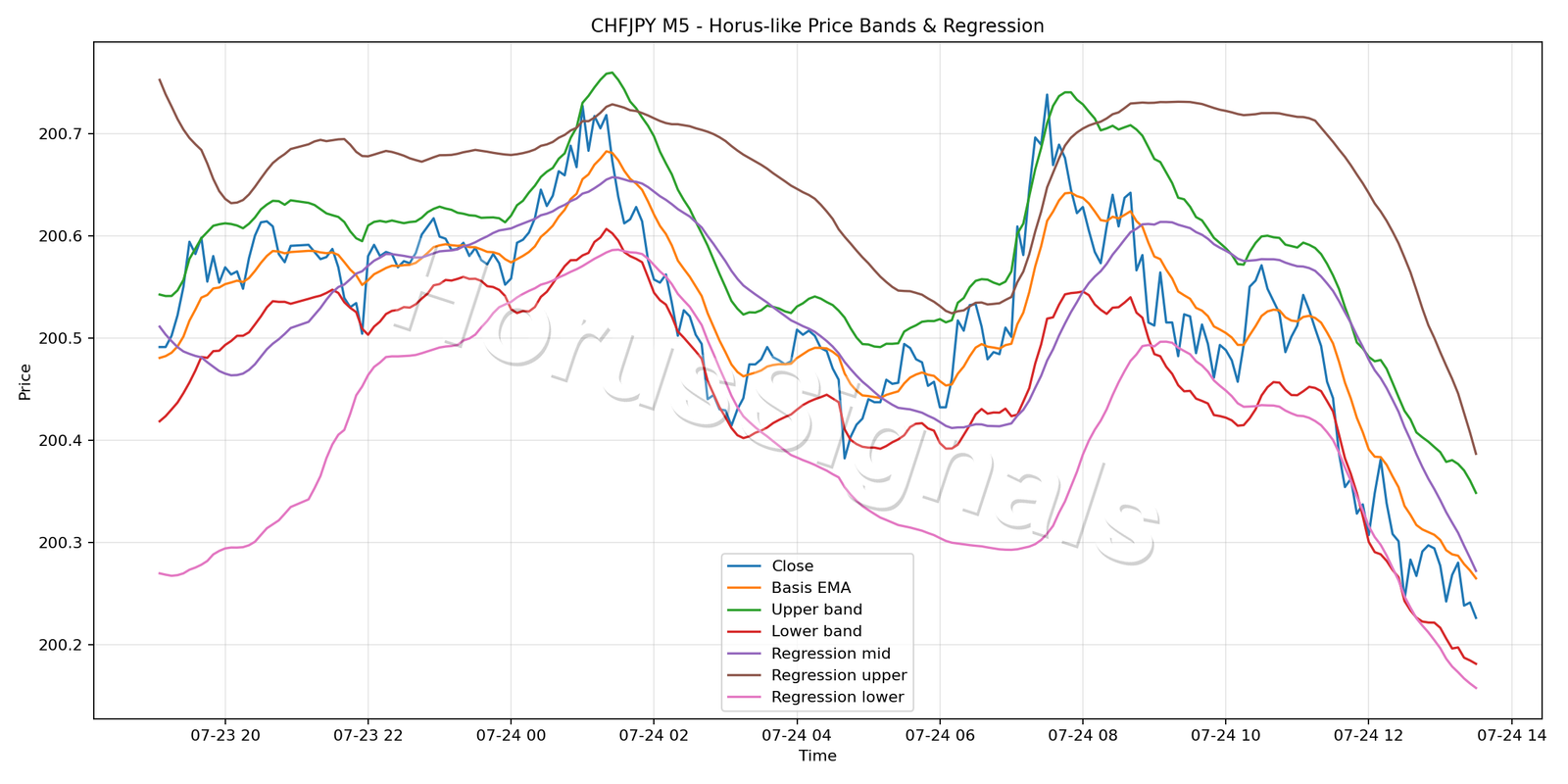 CHFJPY M5 01 PRICE BANDS REGRESSION