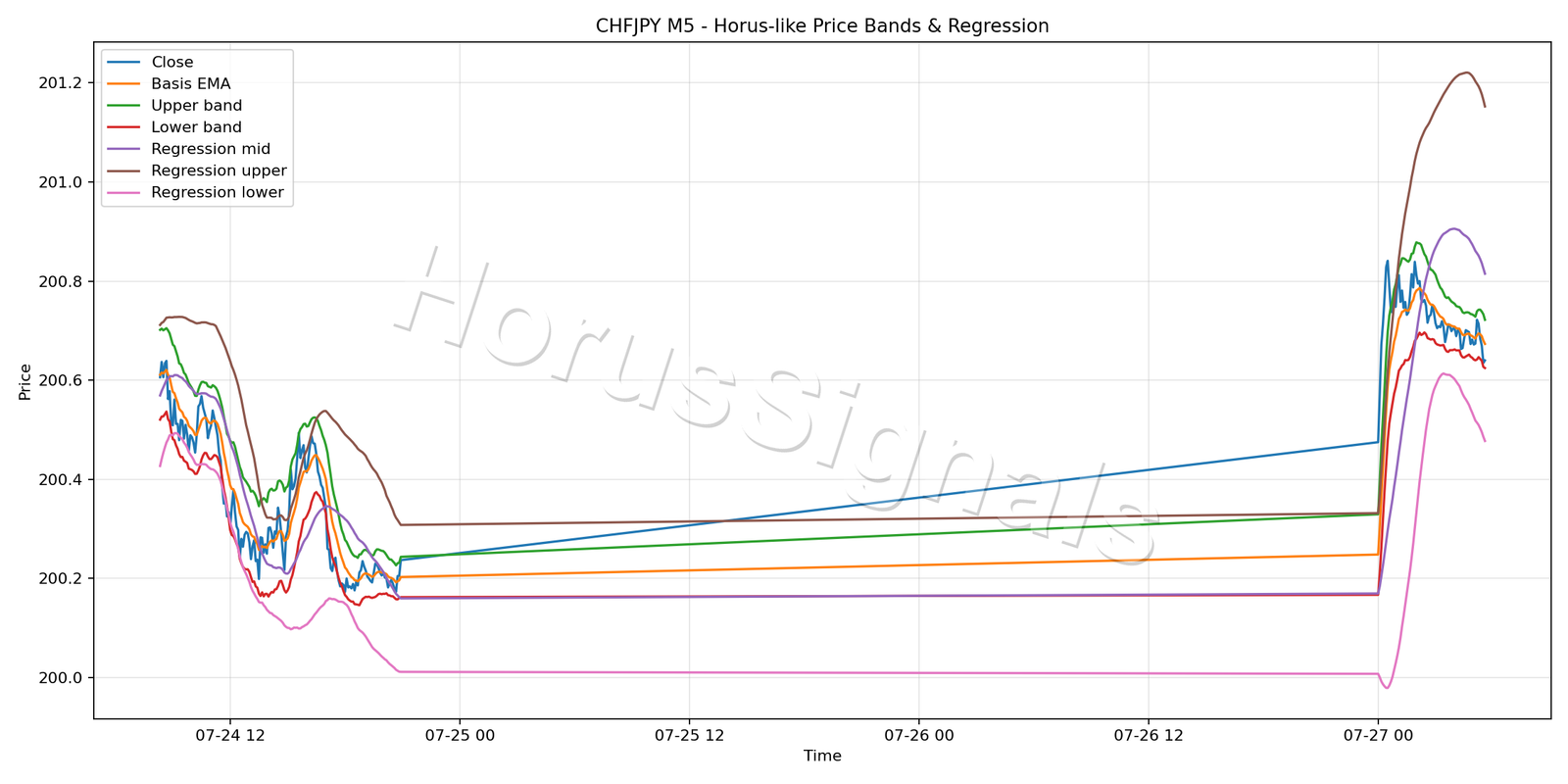CHFJPY M5 01 PRICE BANDS REGRESSION