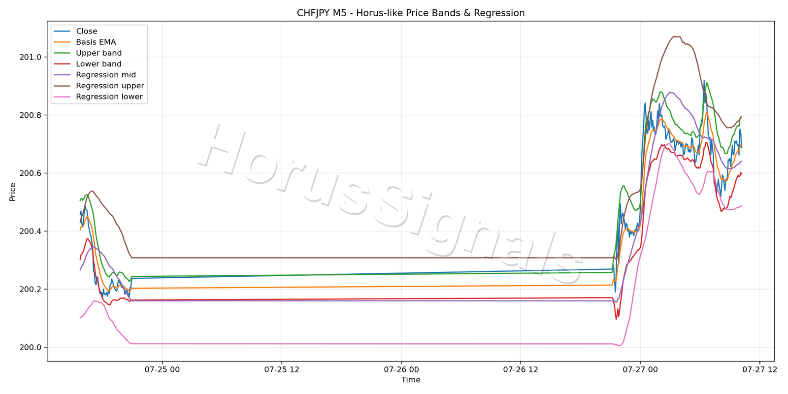 CHFJPY M5 01 PRICE BANDS REGRESSION