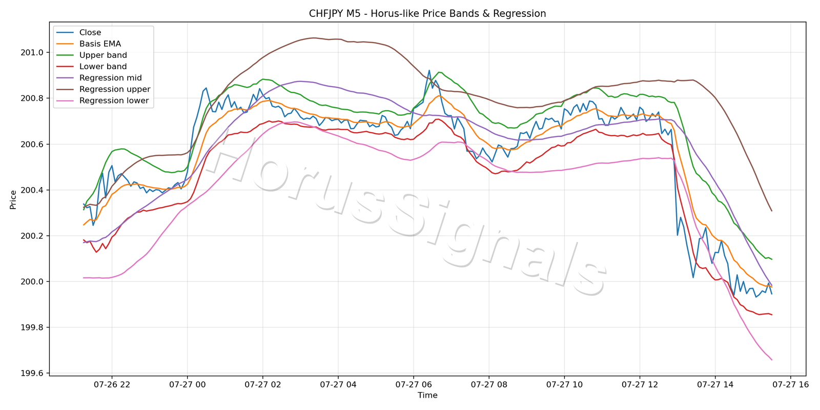 CHFJPY M5 01 PRICE BANDS REGRESSION