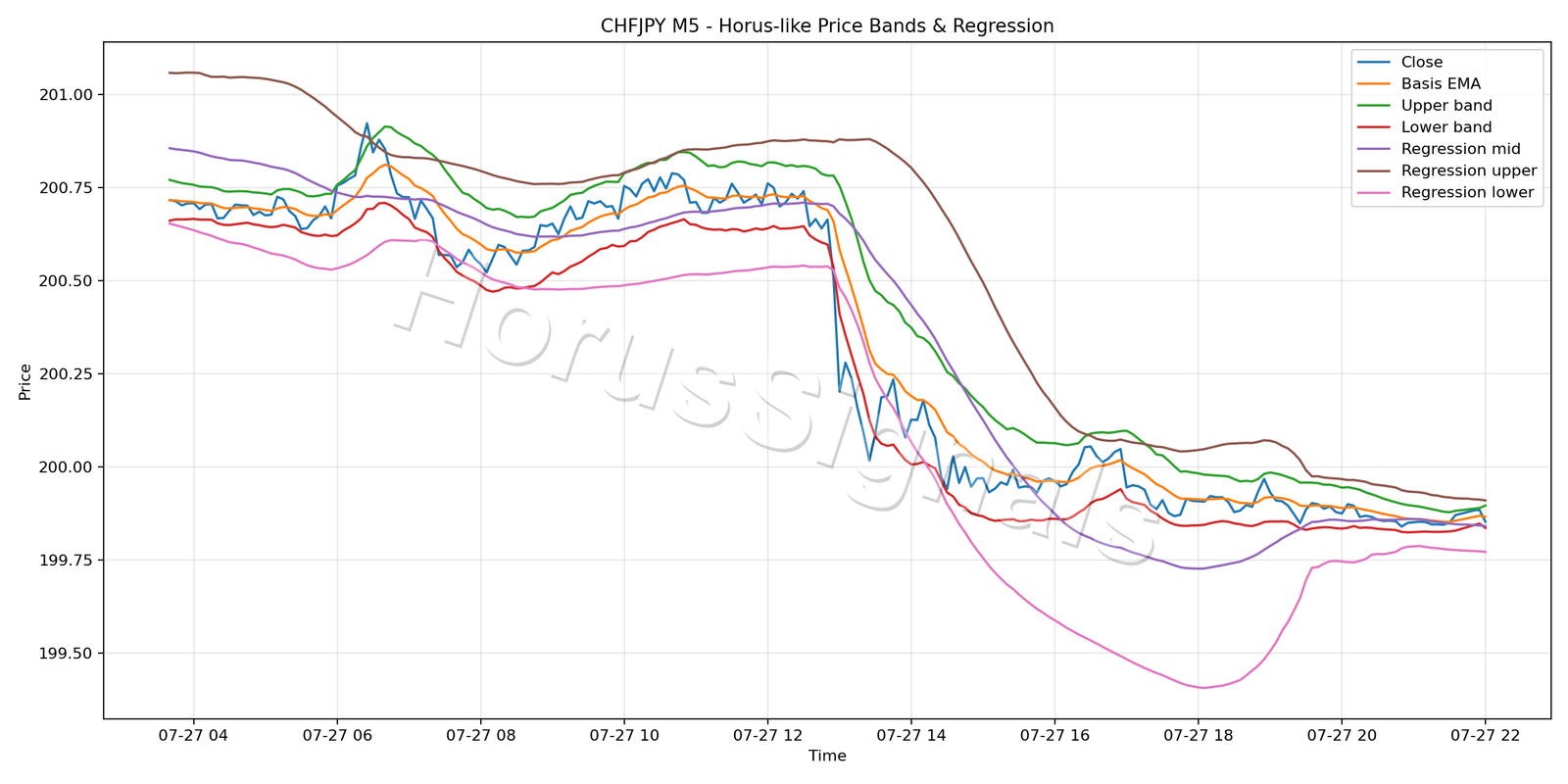 CHFJPY M5 01 PRICE BANDS REGRESSION