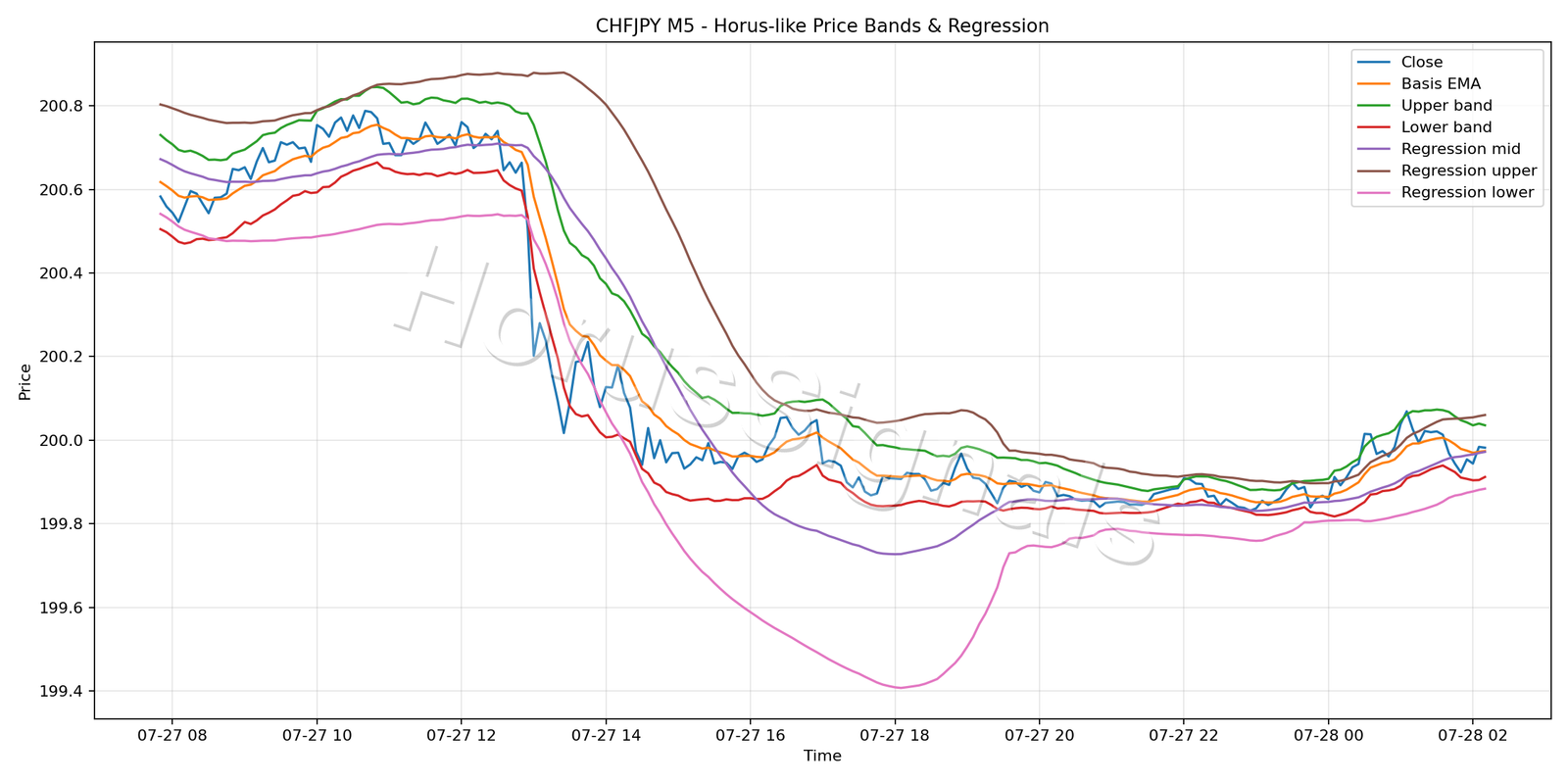 CHFJPY M5 01 PRICE BANDS REGRESSION