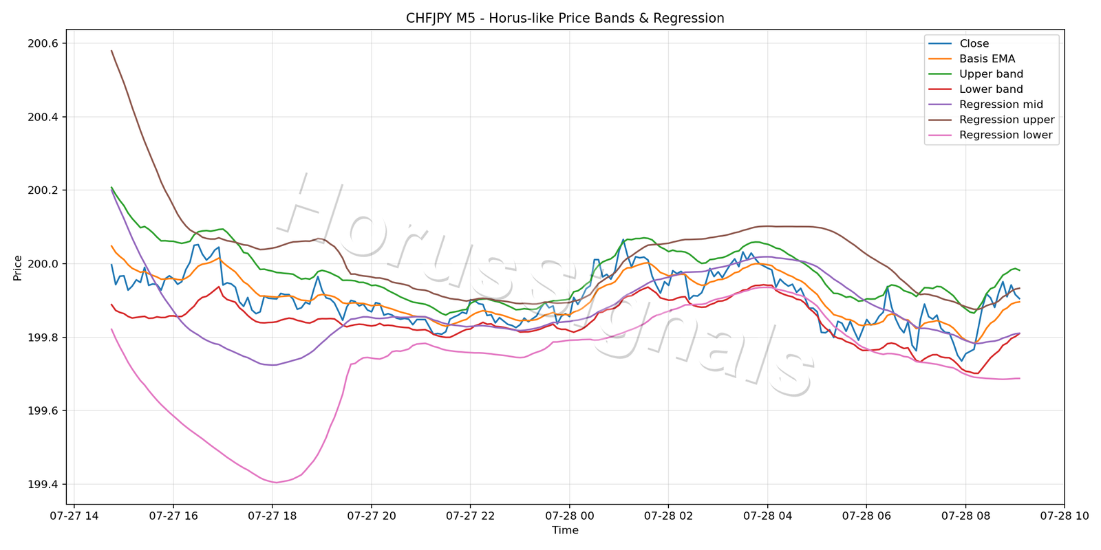 CHFJPY M5 01 PRICE BANDS REGRESSION