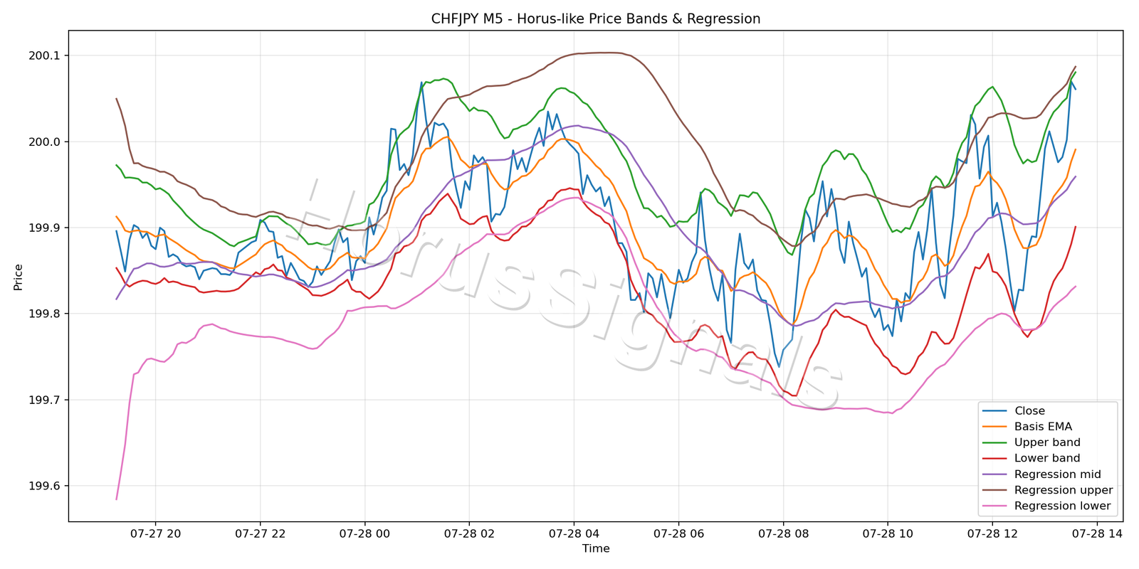 CHFJPY M5 01 PRICE BANDS REGRESSION
