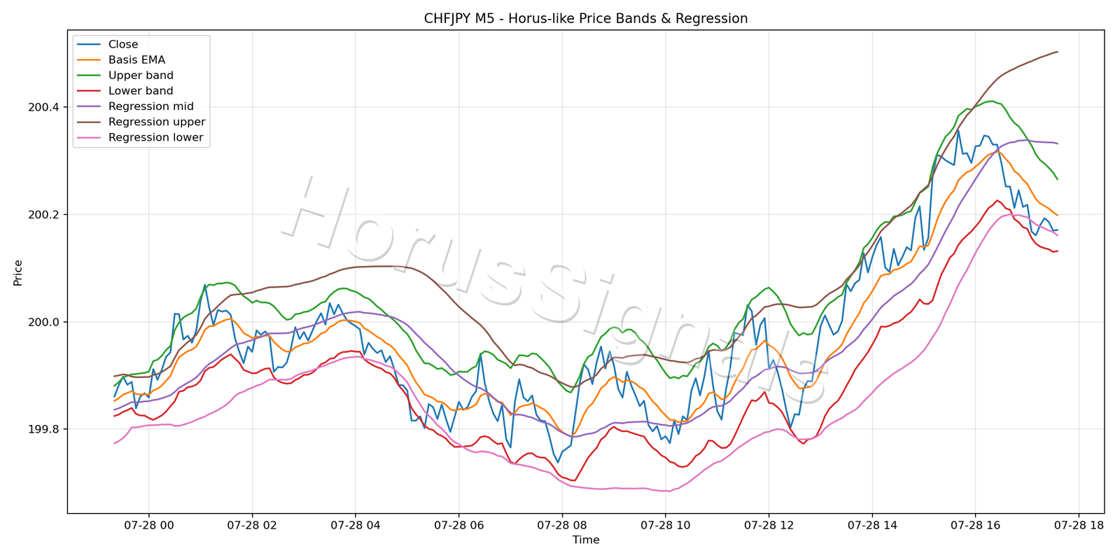 CHFJPY M5 01 PRICE BANDS REGRESSION