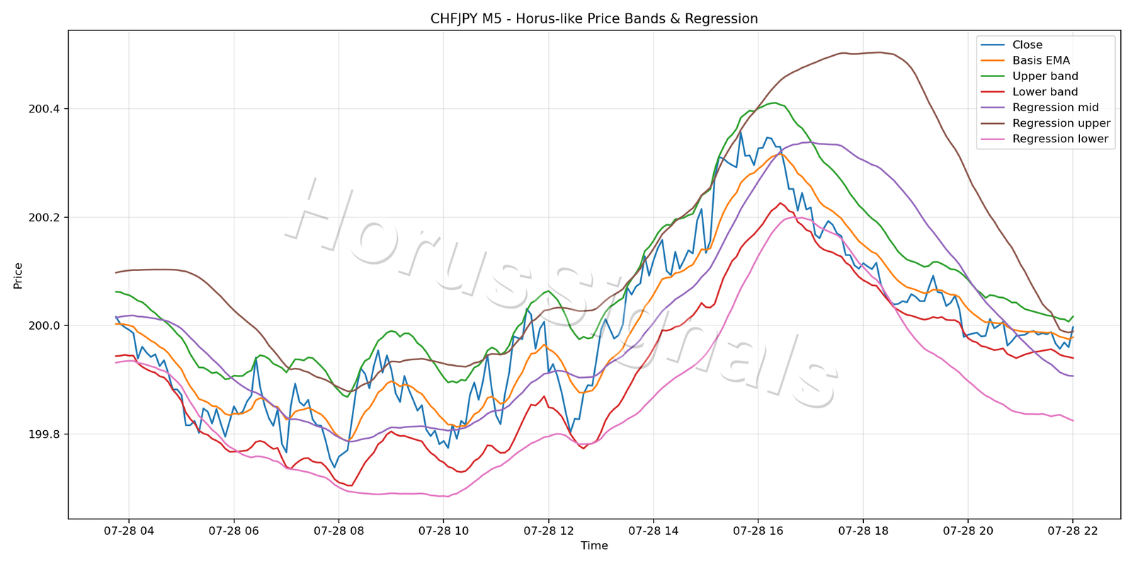 CHFJPY M5 01 PRICE BANDS REGRESSION