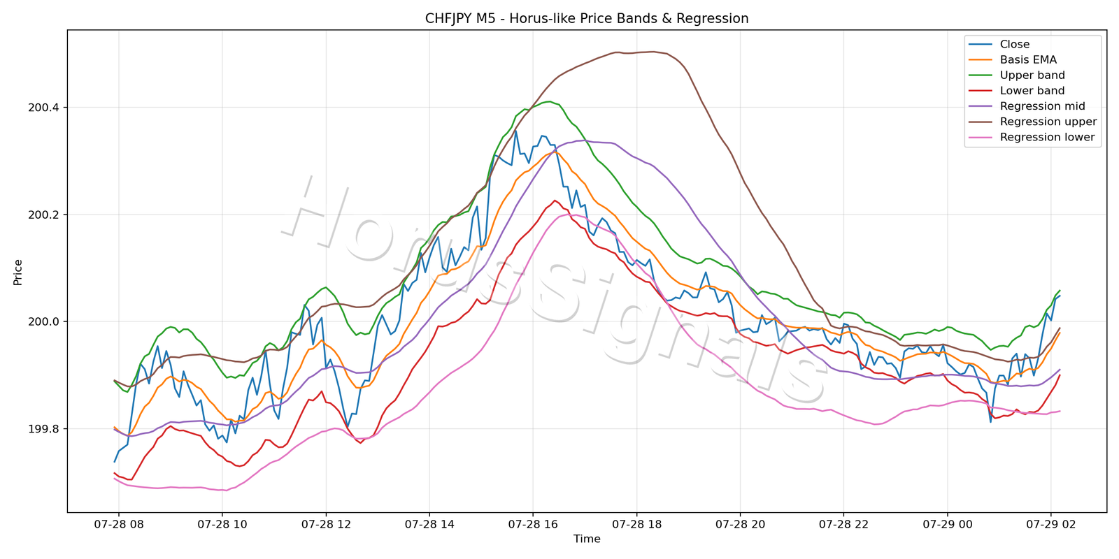 CHFJPY M5 01 PRICE BANDS REGRESSION