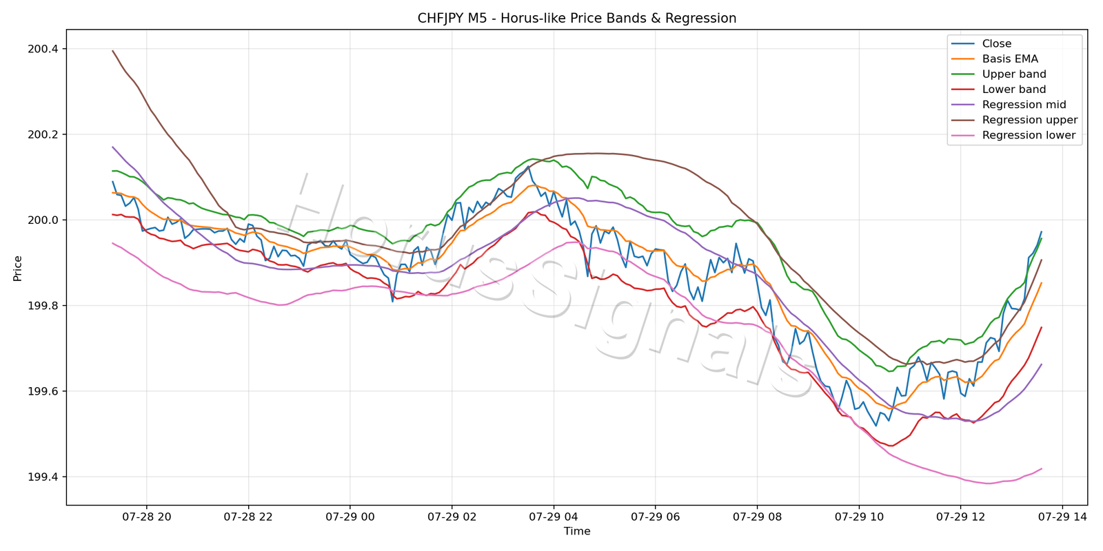 CHFJPY M5 01 PRICE BANDS REGRESSION
