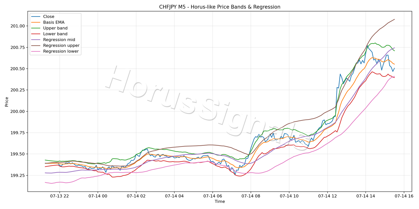 CHFJPY M5 01 PRICE BANDS REGRESSION