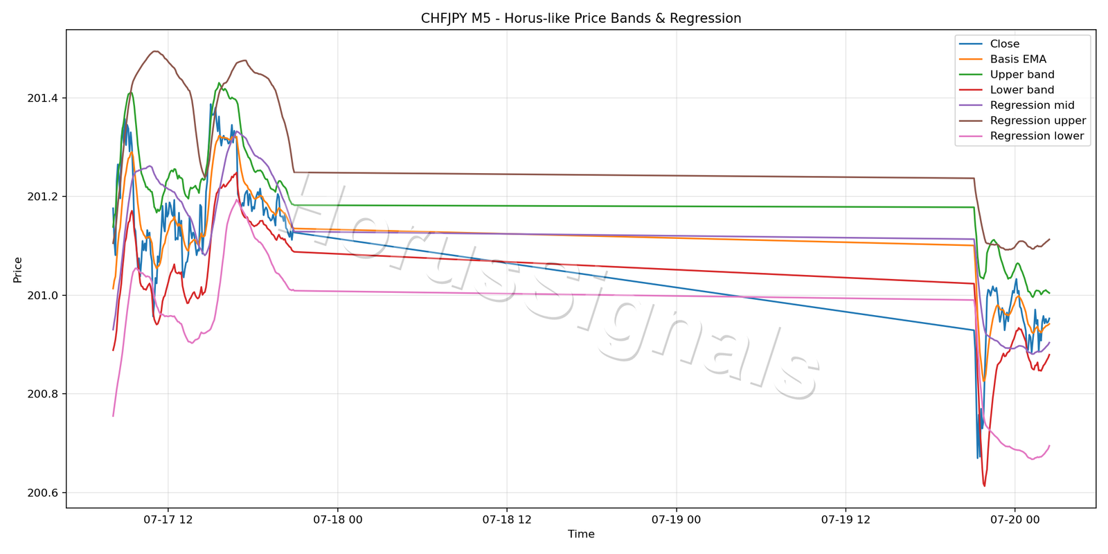 CHFJPY M5 01 PRICE BANDS REGRESSION