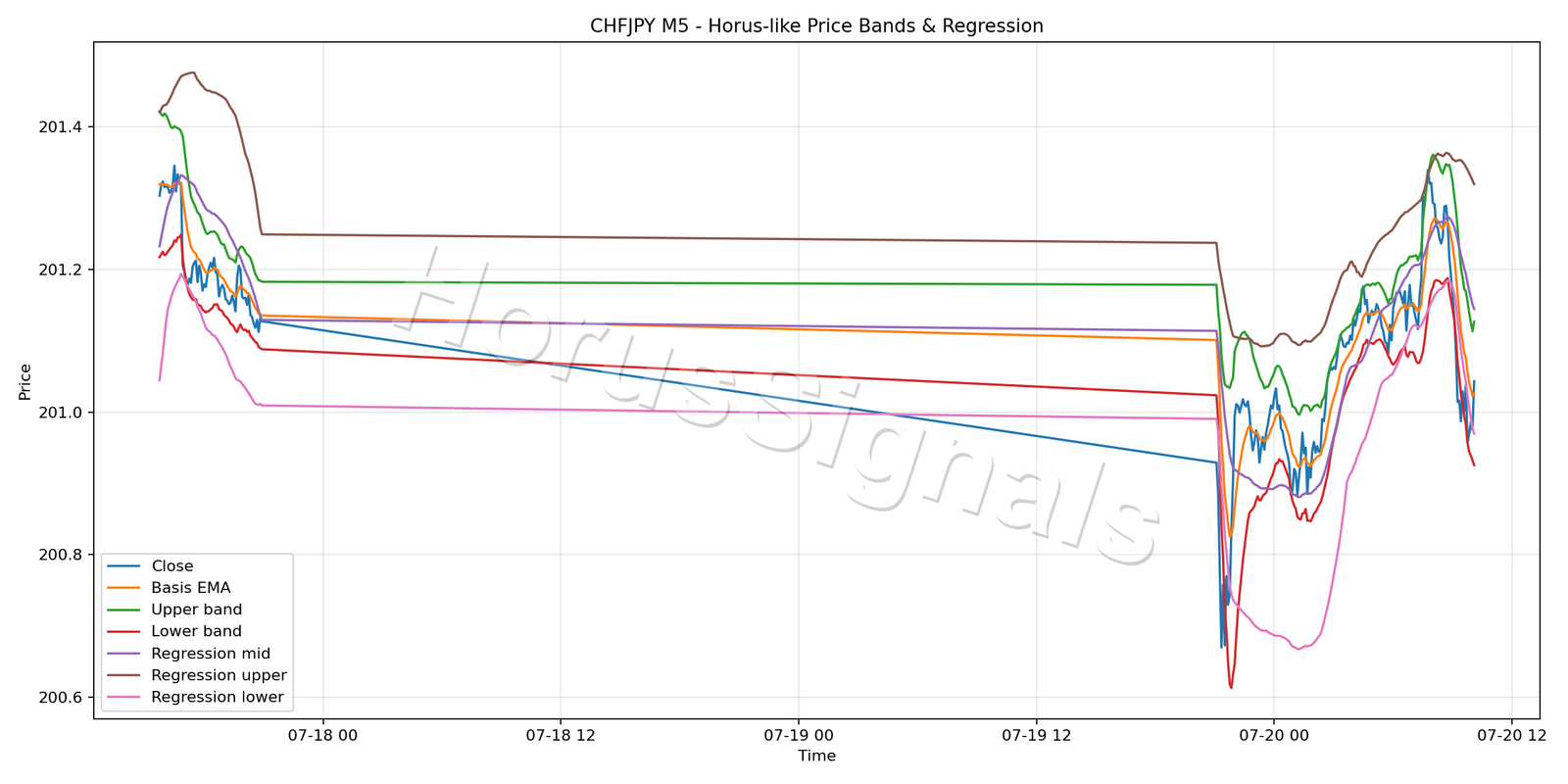 CHFJPY M5 01 PRICE BANDS REGRESSION