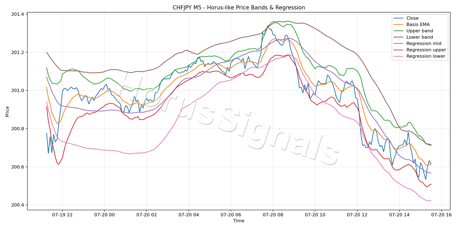 CHFJPY M5 01 PRICE BANDS REGRESSION