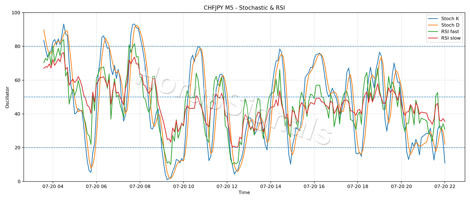 CHFJPY M5 02 STOCH RSI