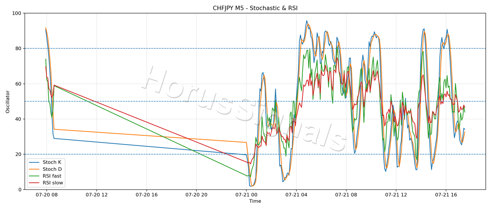 CHFJPY M5 02 STOCH RSI