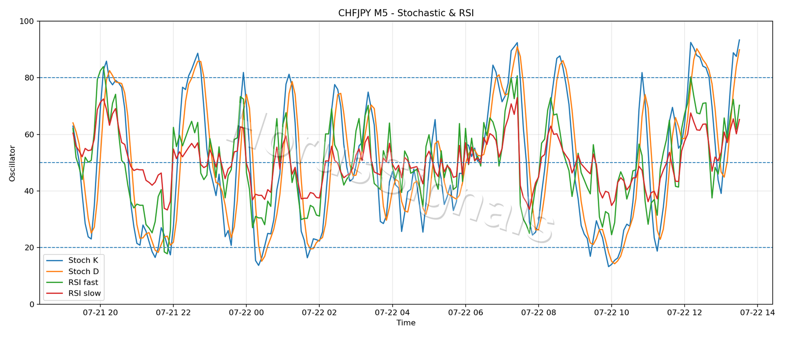 CHFJPY M5 02 STOCH RSI