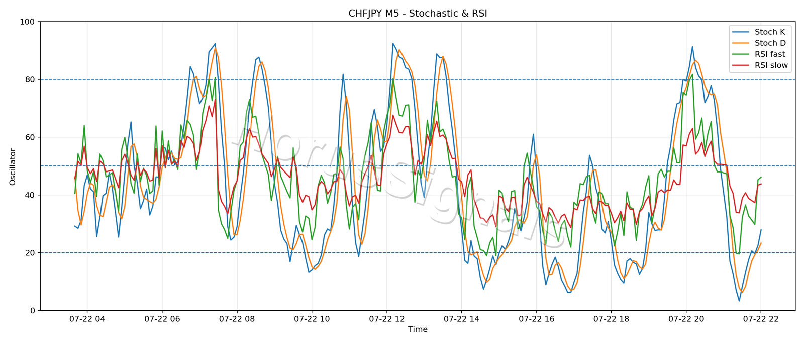 CHFJPY M5 02 STOCH RSI