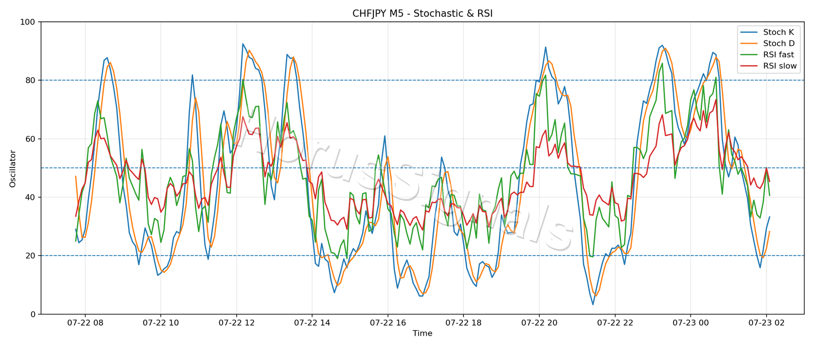CHFJPY M5 02 STOCH RSI