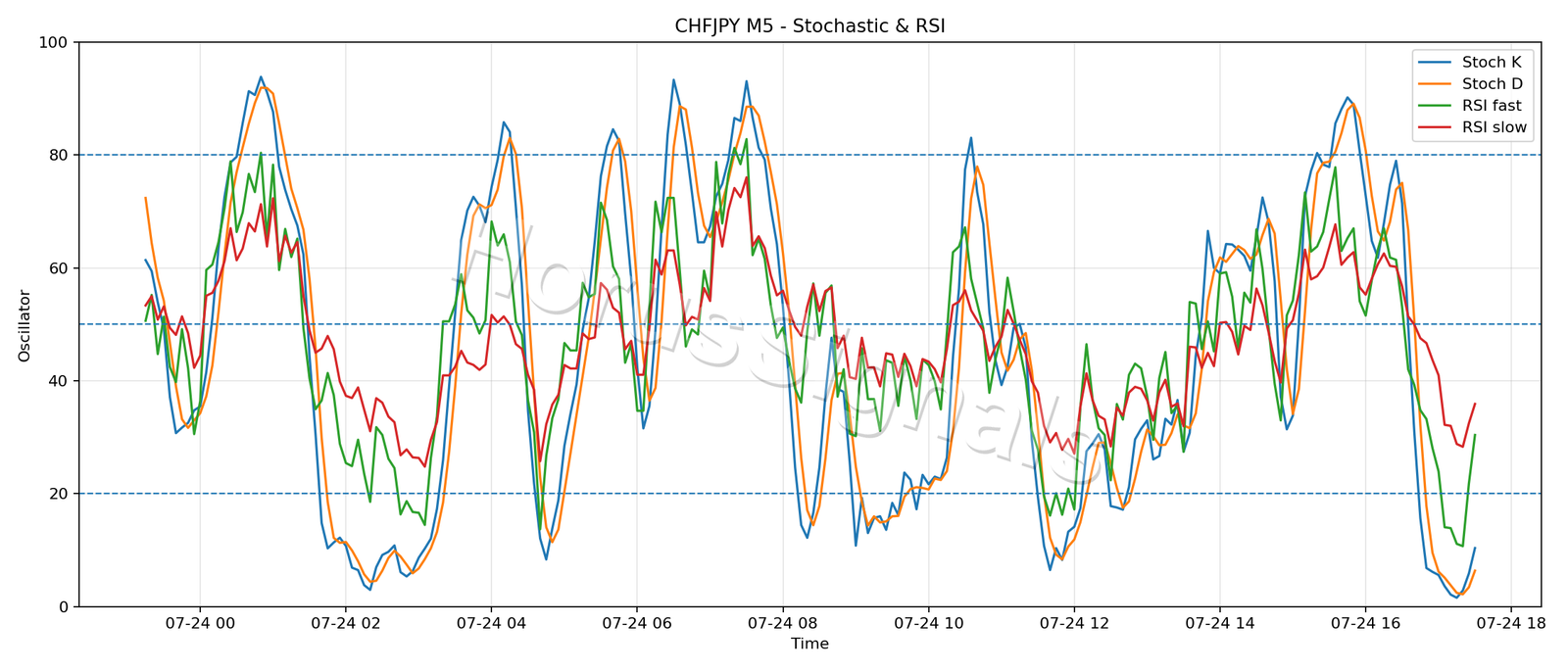 CHFJPY M5 02 STOCH RSI