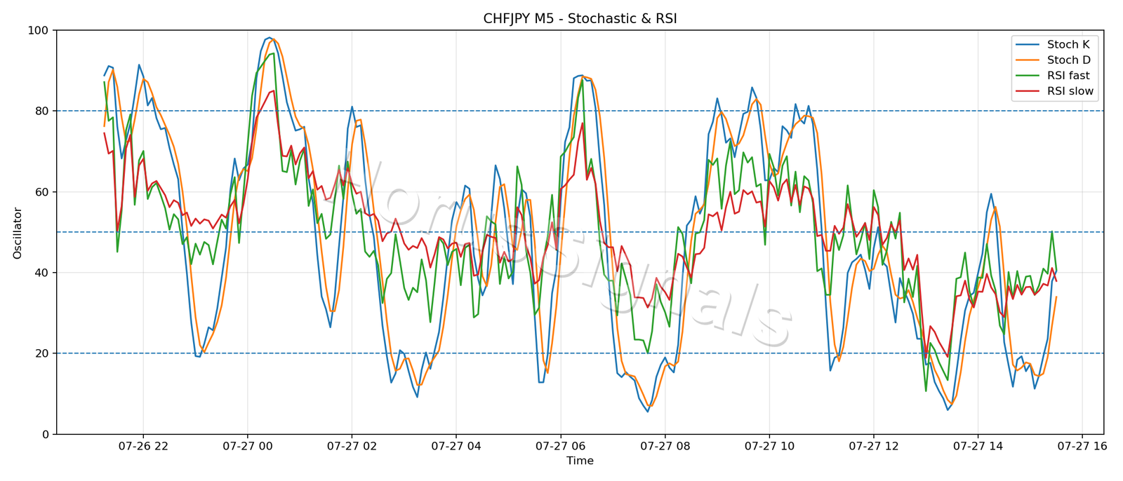 CHFJPY M5 02 STOCH RSI