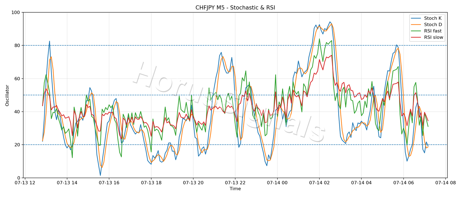 CHFJPY M5 02 STOCH RSI