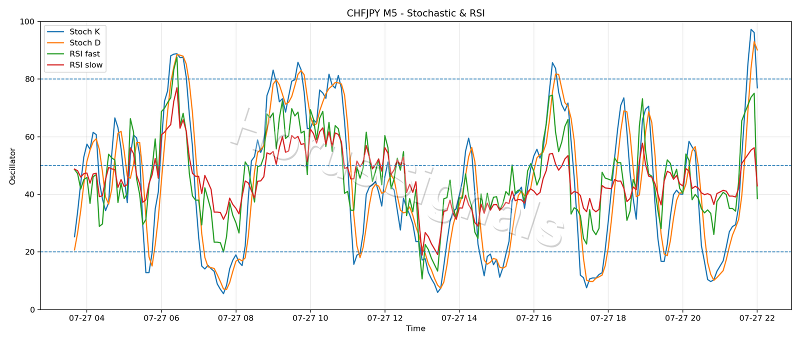 CHFJPY M5 02 STOCH RSI