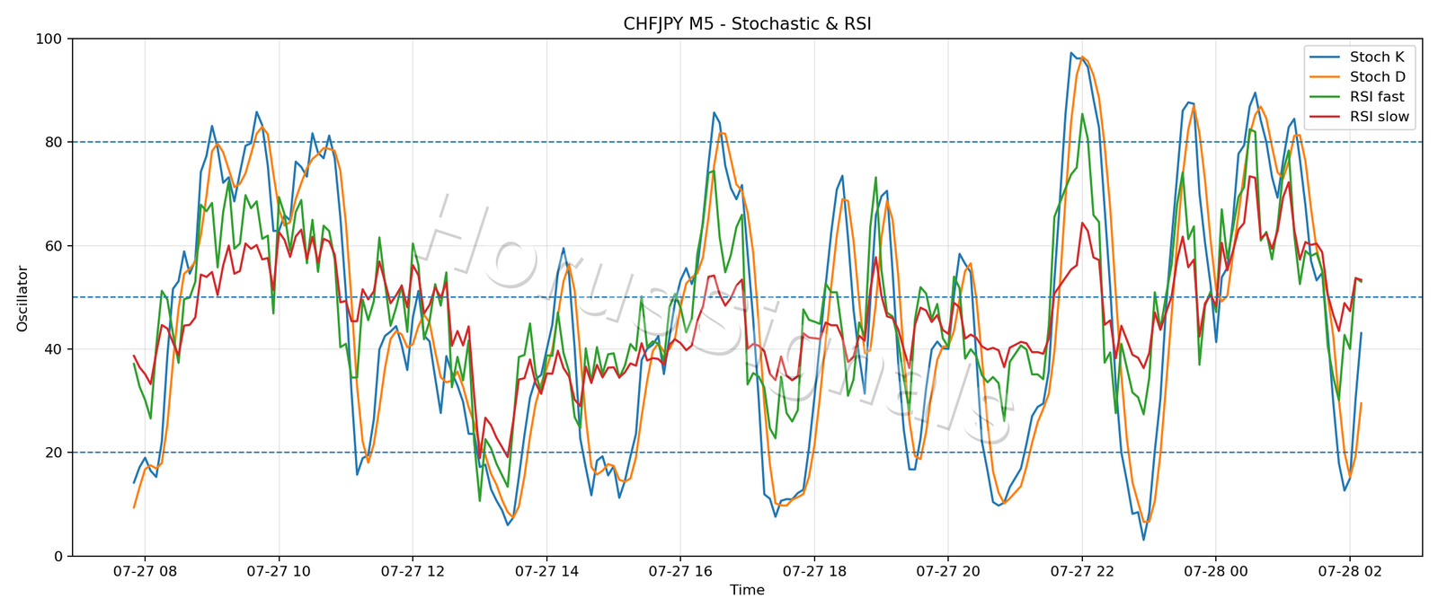 CHFJPY M5 02 STOCH RSI