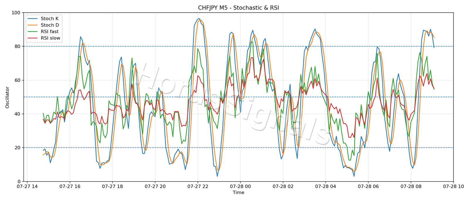CHFJPY M5 02 STOCH RSI