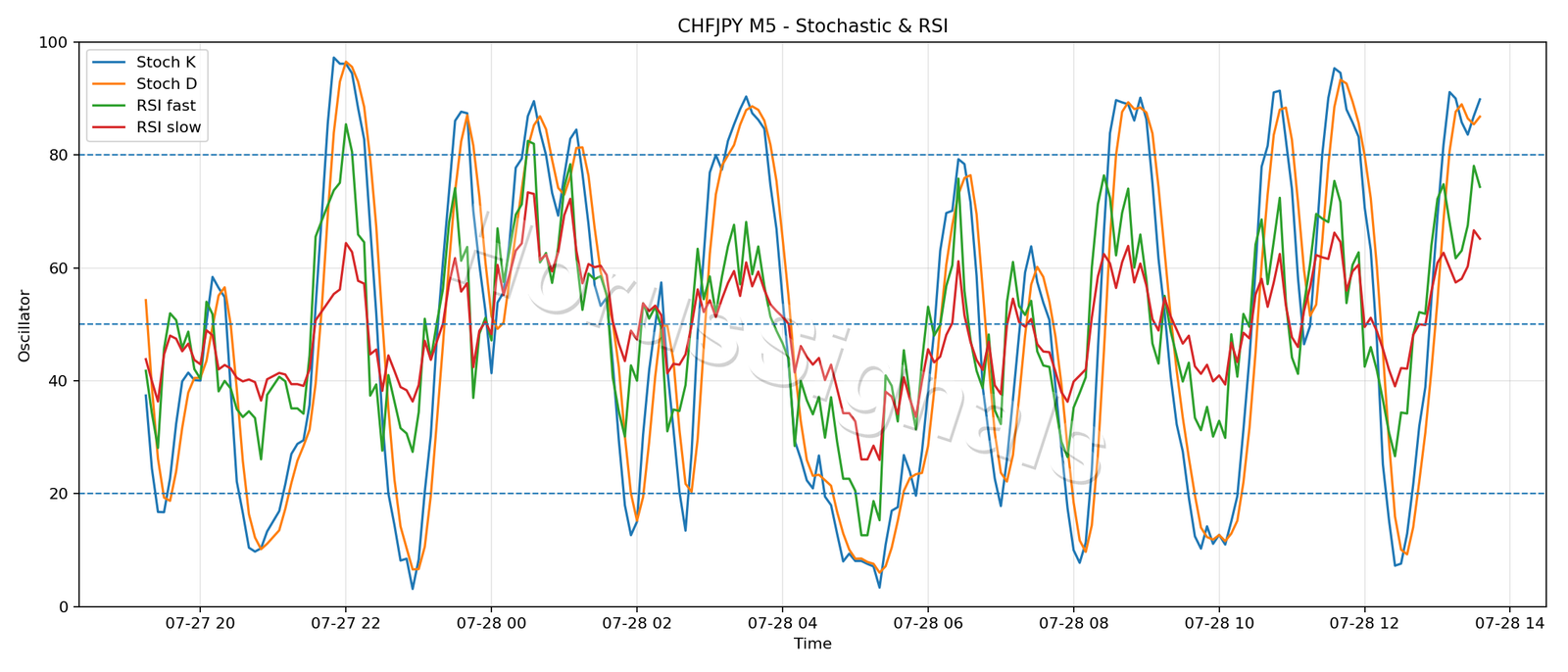 CHFJPY M5 02 STOCH RSI
